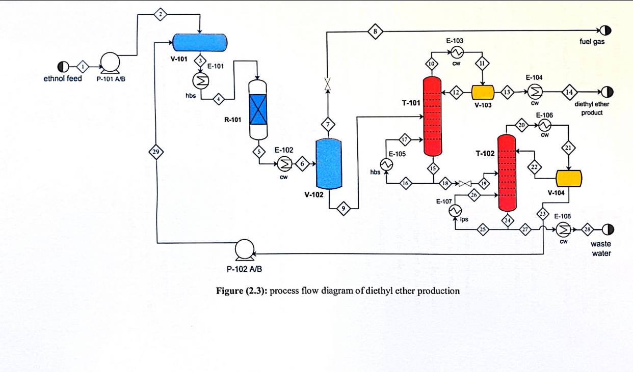 إنتاج إثير الايثيل من الايثانول بواسطة م