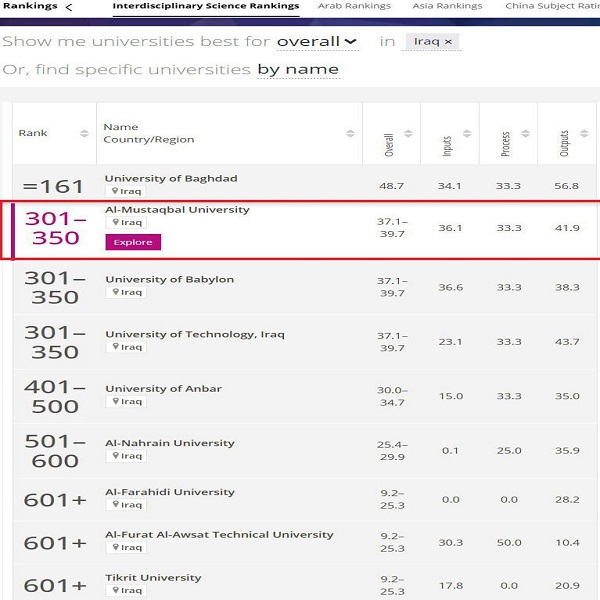 جامعة المستقبل تتصدر الجامعات الأهلية في العراق وتحقق مركزًا عالميًا متميزًا في تصنيف ISR 2025