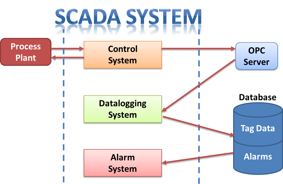 Scientific Article by Dr. Abdullah Jabar Hussain on Supervisory Control and Data Acquisition (SCADA) used in EPP ,WTP, WWT