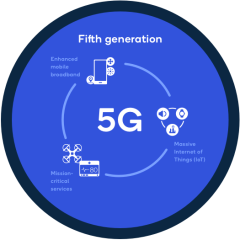 5G Mobile Technology