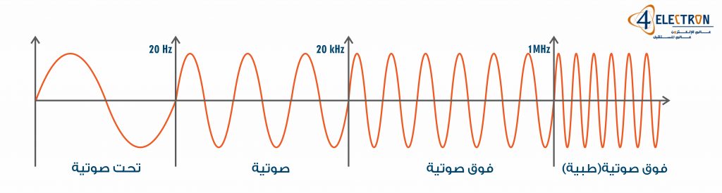 مقالة علمية للسيد رئيس القسم أ.م.د ياسين حسن كاظم بعنوان (الامواج  الفوق الصوتية في الطب(Physical properties of sound wave))