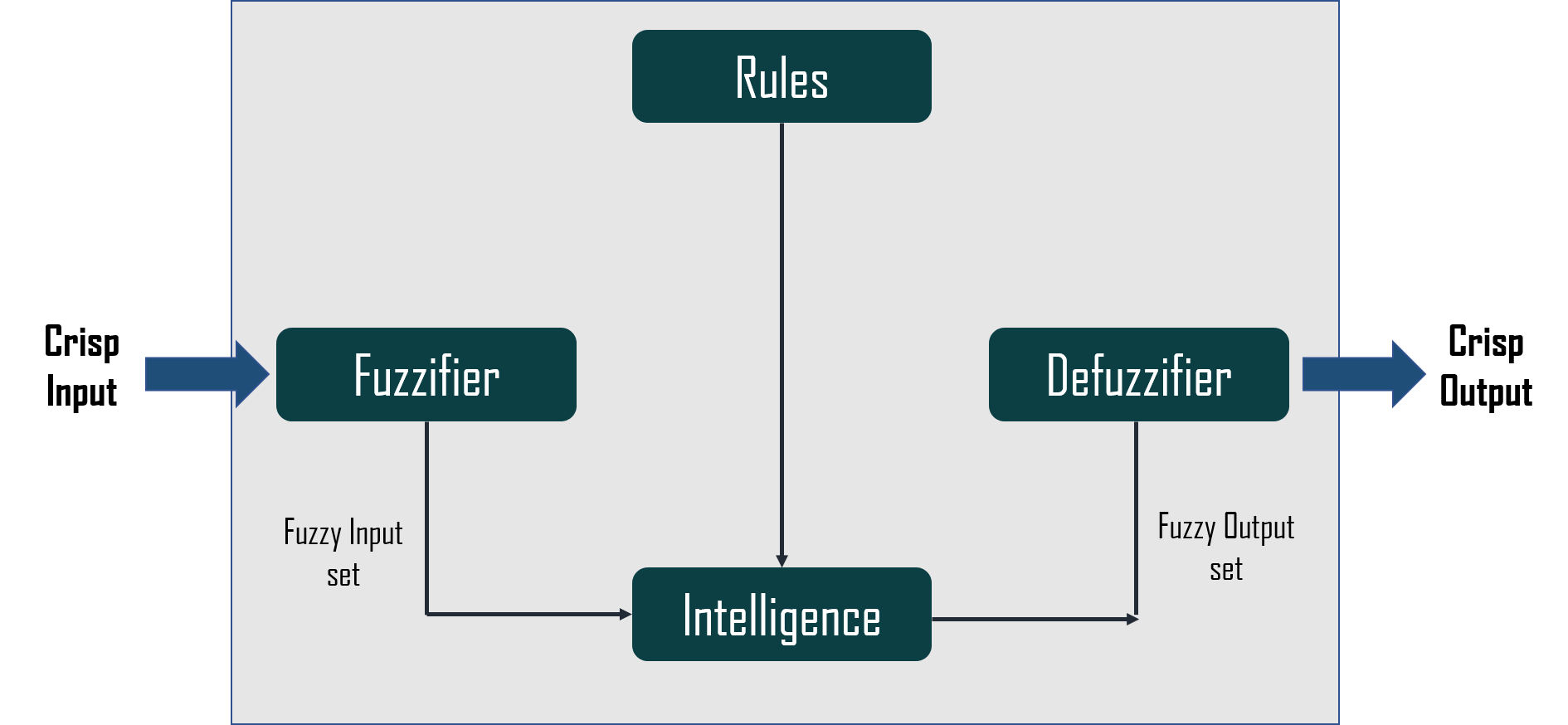 Fuzzy logic modeling and its applications