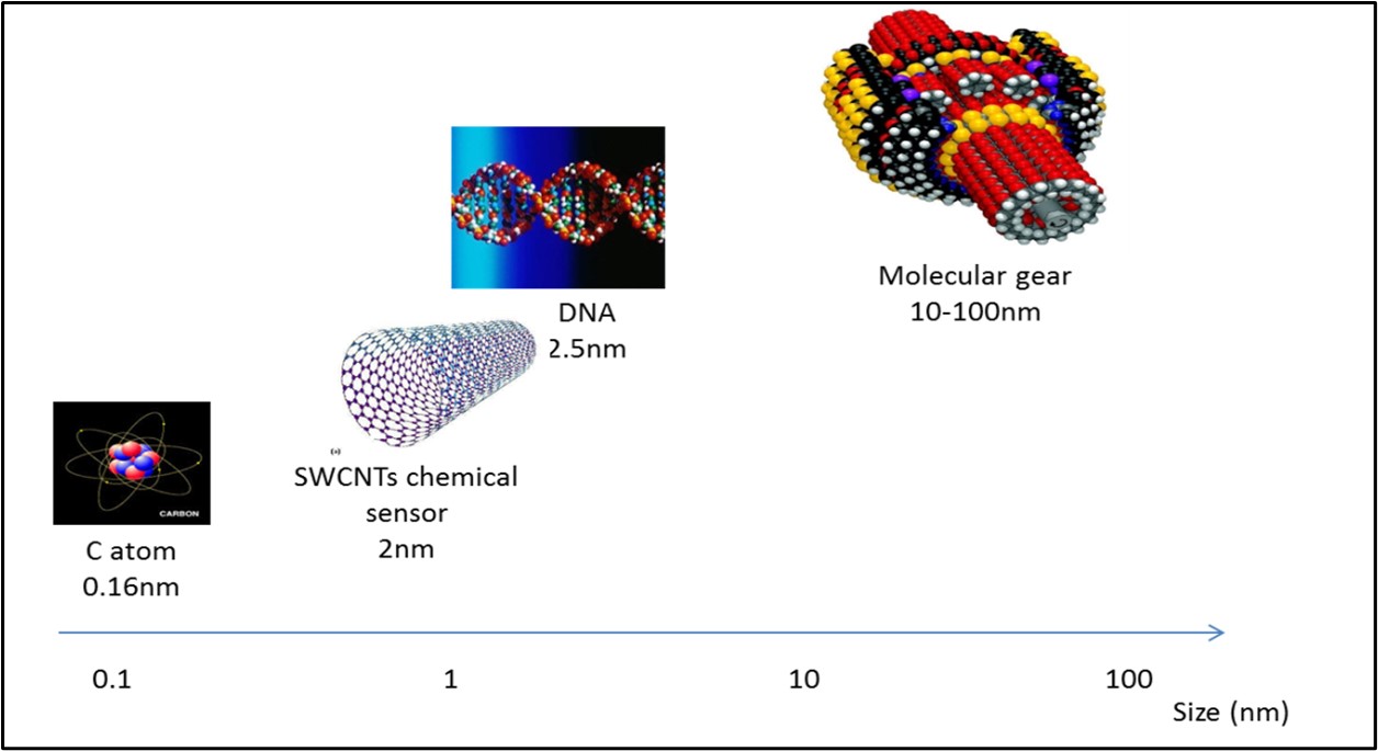 An Article entitled (Nanotechnology)