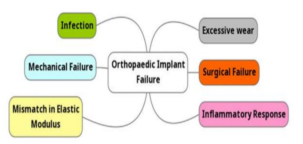 Orthopedic Failure & Implants Requirement