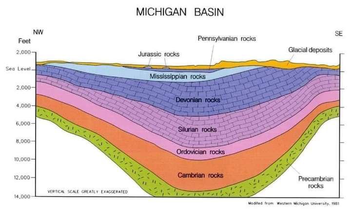 الحوض الرسوبي Sedimentary Basin 