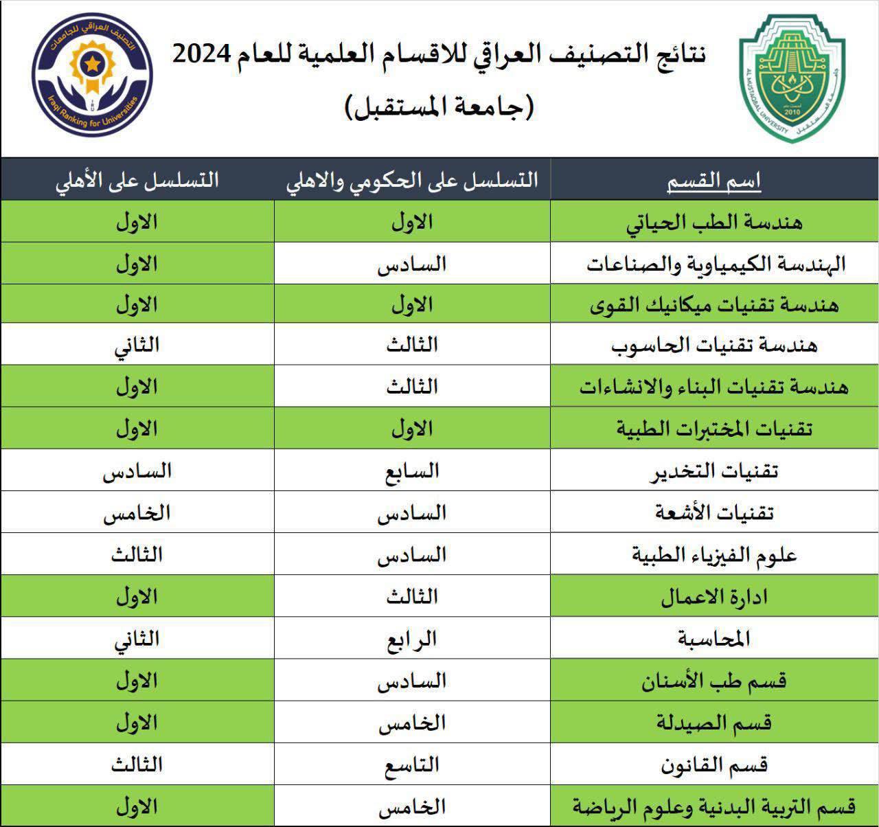 جامعة المستقبل تواصل التألق: الأولى في التصنيف الوطني العراقي …