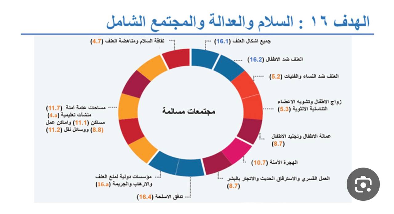 دور الموسسات الحكومية في التنميةالمستدامة