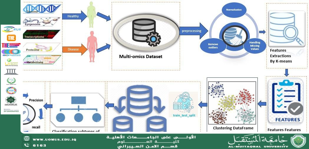 مقاله علمية للتدريسي م.م علي محمود علي حول أهمية بيانات الـ Multi-Omics في تشخيص الأمراض المعقدة ومراحل استجابة المريض للعلاج مع تطور الذكاء الاصطناعي