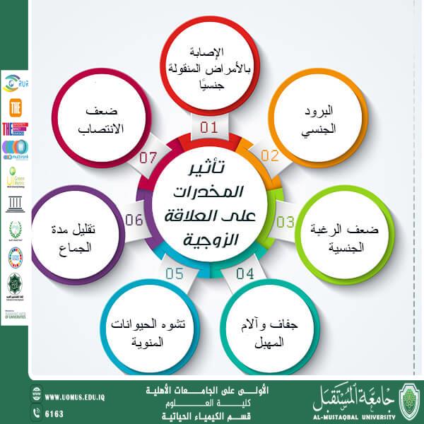 مقالة علمية لمقرر قسم الكيمياء الحياتية الدكتور اصيل عامر هادي بعنوان المخدرات وتأثيرها على صحة الإنسان