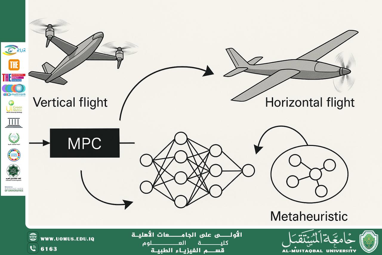 A scientific article by the lecturer (Assistant Lecturer Lubna Ali) entitled “A hybrid control system for drones using neural networks”