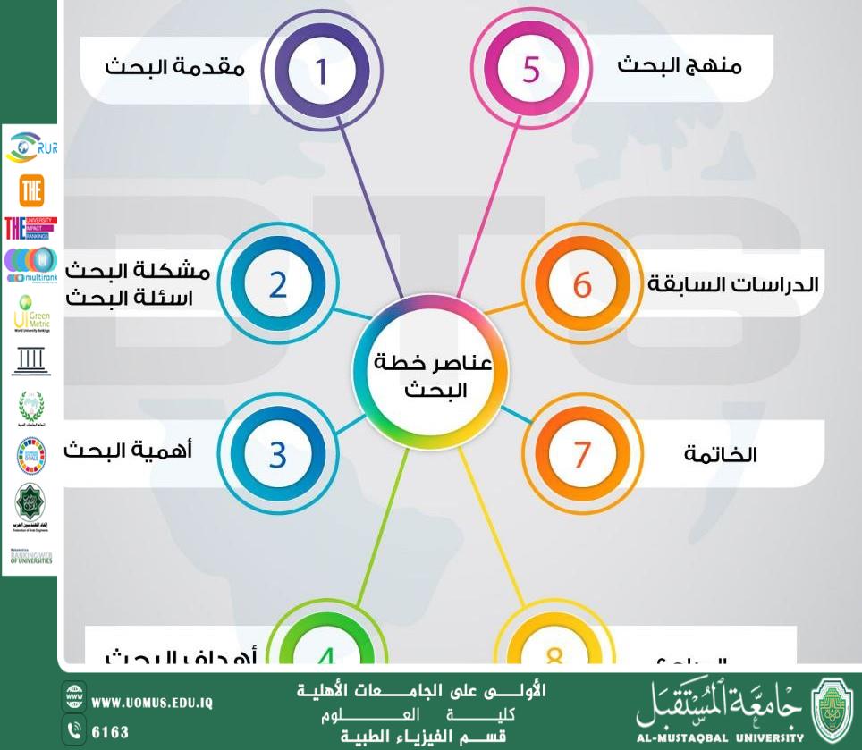 A scientific article by the Head of the Department of Medical Physics (Prof. Dr. Anis Ali) entitled “How to prepare a research plan acceptable to reputable academic journals”