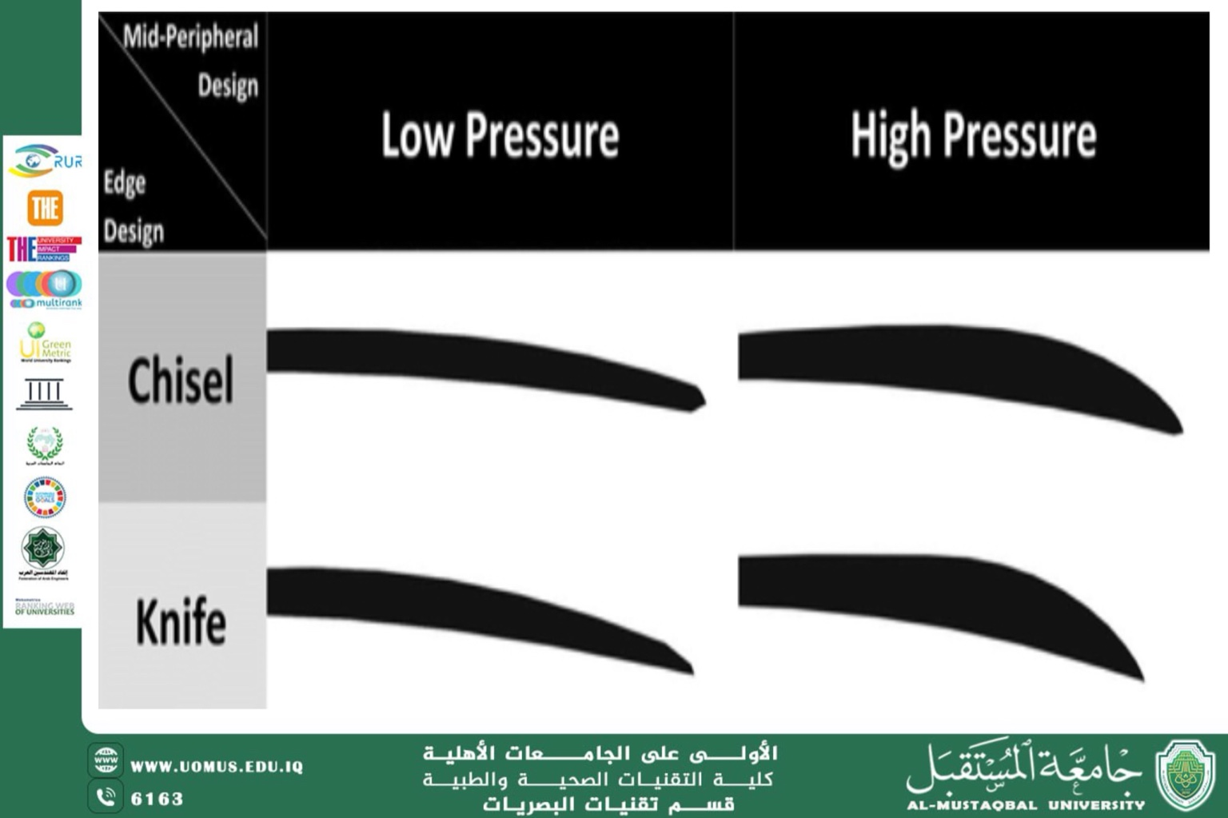 مقالة علمية للتدريسي منذر سمين شكر بعنوان (عدسات حافة السكين)