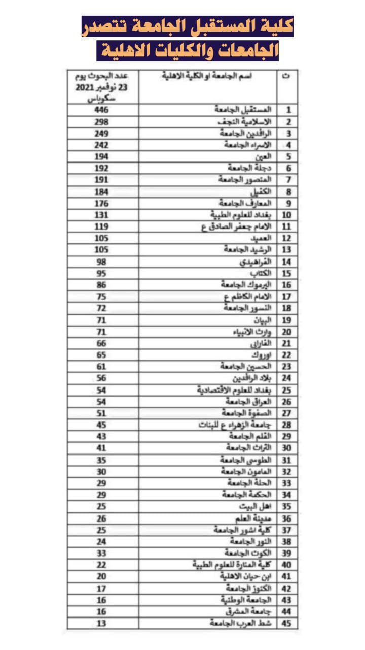 كلية المستقبل الجامعة في المركز الأول بين الجامعات والكليات الأهلية بأعداد البحوث المنشورة
