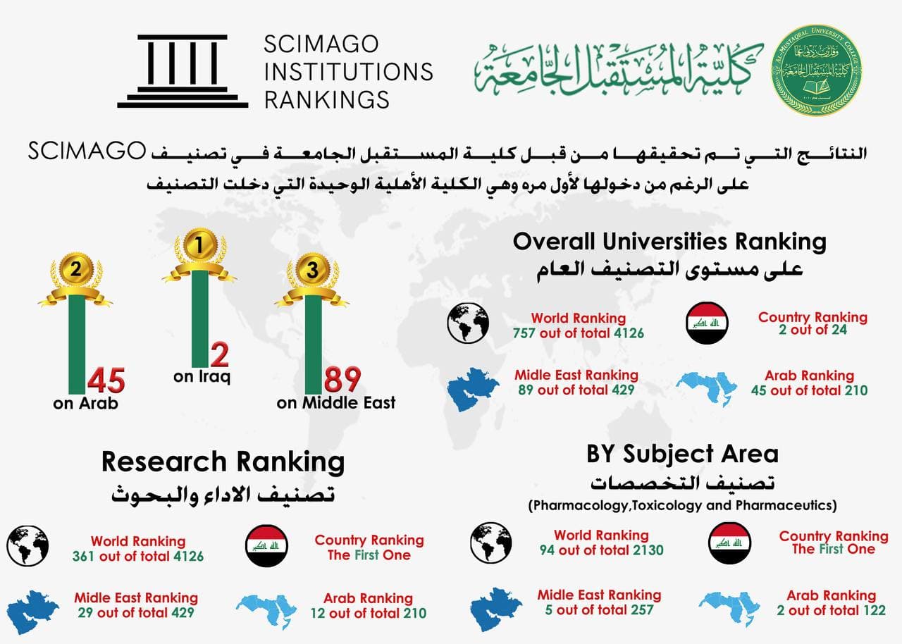 كلية المستقبل الجامعة اولى الجامعات العراقيه تقدماً في تصنيف Scimago العالمي لعام 2021 لأفضل المؤسسات التعليمية العالمية 