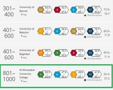 كلية المستقبل الجامعة .. تتربع في المرتبة الأولى على الجامعات و الكليات الاهلية في نتائج تصنيف التايمز للتنمية المستدامة لعام 2022